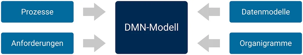Informationsquellen für DMN Modelle | MID GmbH
