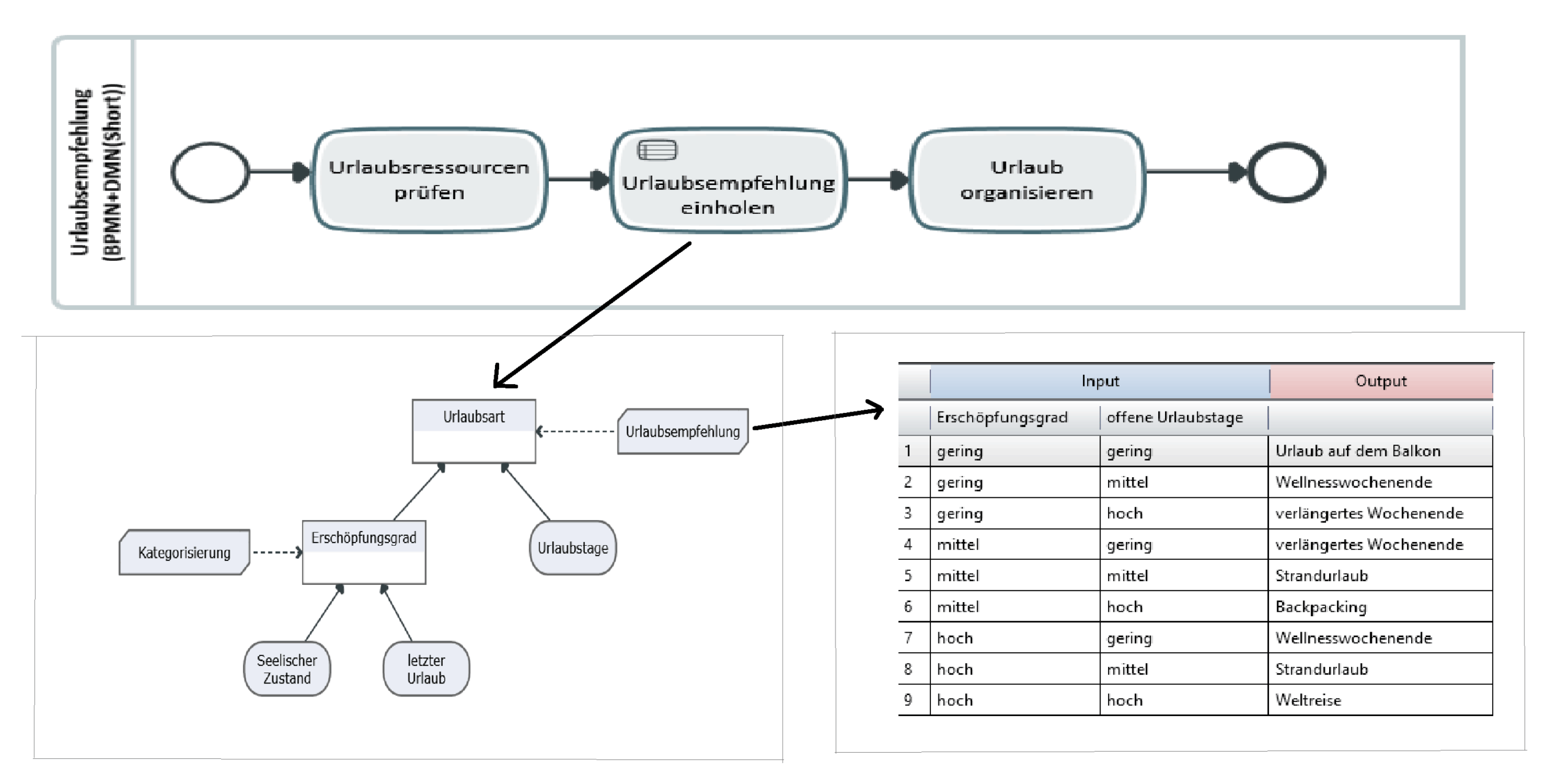 BPMN+DRD+Tabelle-Übersicht Entscheidungsfindung mithilfe eines DMN Diagramms und der zugrunde liegenden Entscheidungstabelle