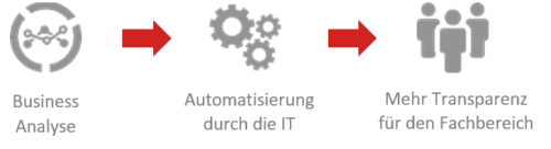 BusinessAnalyse_zur_Transparenz Was ist DMN: Von der Businessanalyse über die Automatisierung durch die IT zur Transparenz im Fachbereich