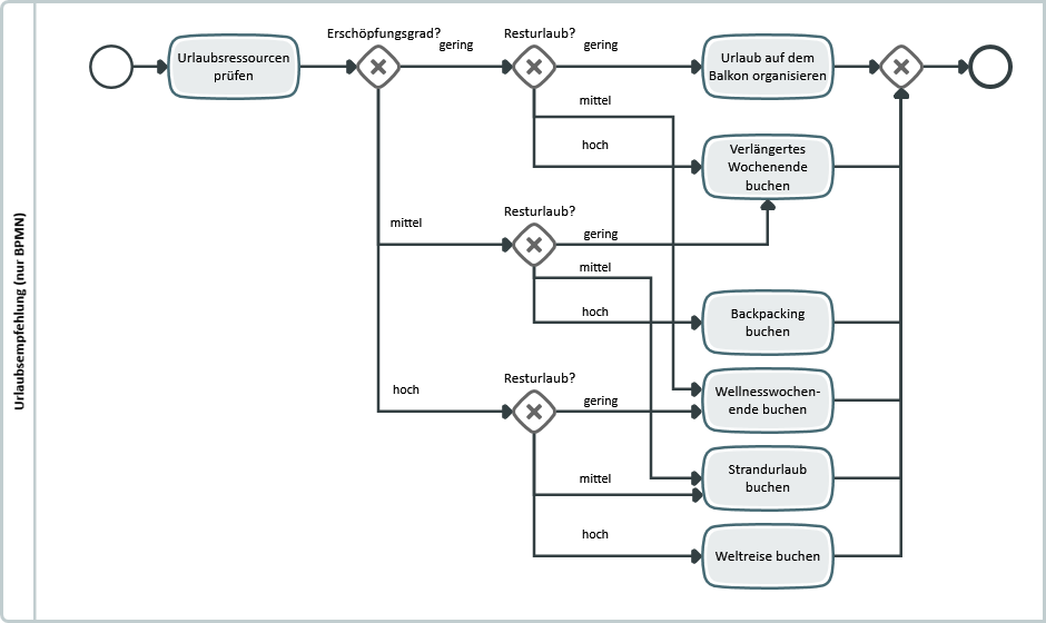 Urlaubsplanung_mit_BPMN Urlaubsplanung anhand von BPMN