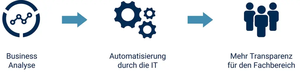 Was ist DMN: Von der Businessanalyse über die Automatisierung durch die IT zur Transparenz im Fachbereich | MID GmbH