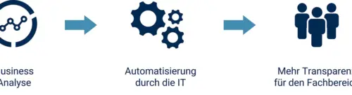 mid-gmbh-blog-was-ist-dmn-pfeilgrafik Was ist DMN: Von der Businessanalyse über die Automatisierung durch die IT zur Transparenz im Fachbereich | MID GmbH