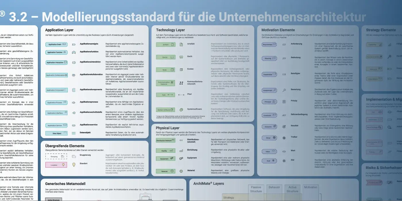 archimate-notationsposter-mid-gmbh MID GmbH Ressourcen ArchiMate 3.2 Poster
