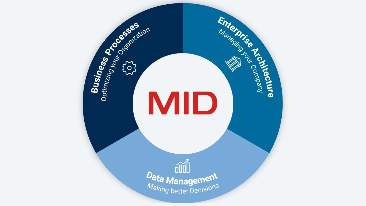 Continuous Transformation | MID GmbH