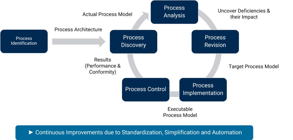 Efficient Business Process Management | MID GmbH
