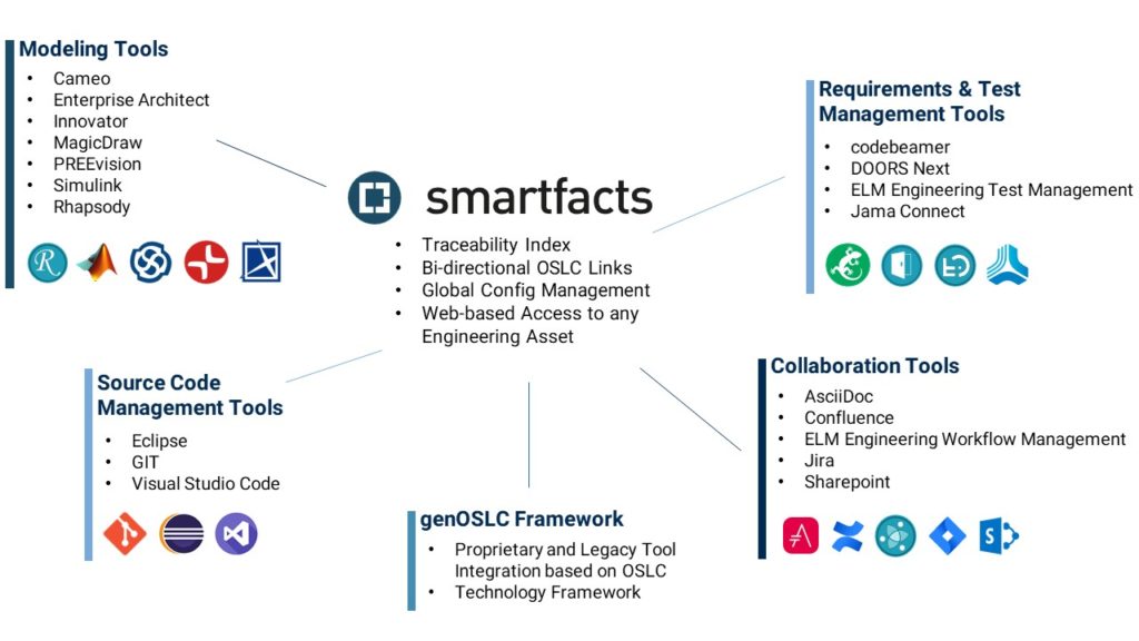 MBSE Traceability Management | MID GmbH