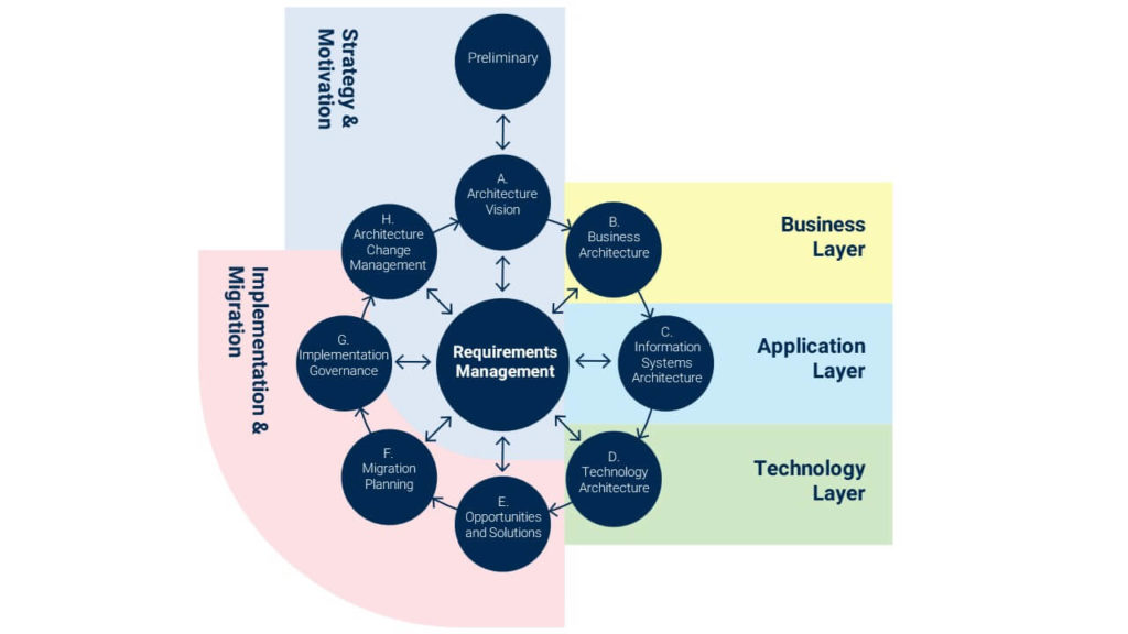 Enterprise Architecture Management Togaf