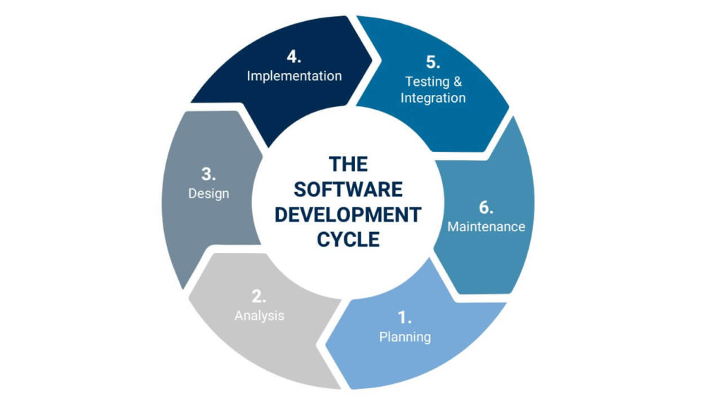 Software Development Cycle | MID GmbH