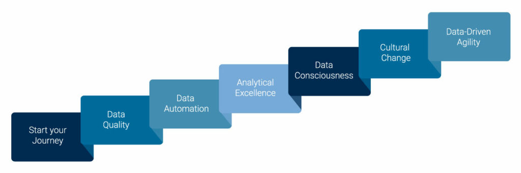 Prozess Data-Driven Company | MID GmbH