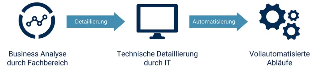 mid-gmbh-blog-3-gruende-dmn-im-unternehmen-zu-etablieren-prozess Von der Business Analyse zur Vollautomatisierung im Unternehmen | MID GmbH