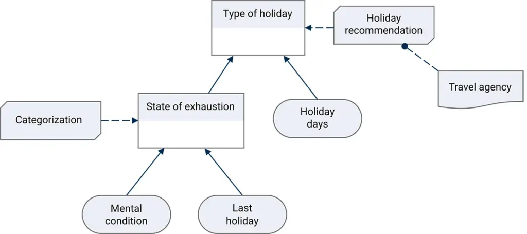 A DMN‑modeled decision diagram | MID GmbH