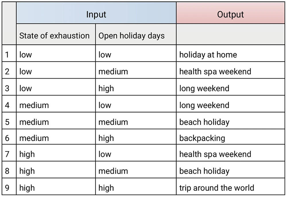 A DMN‑modeled decision table | MID GmbH