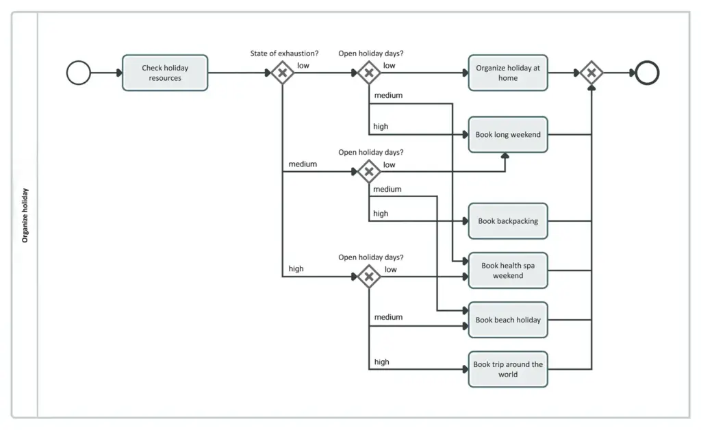 Example process within the company | MID GmbH