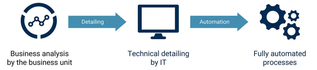 From business analysis to full automation in the enterprise | MID GmbH