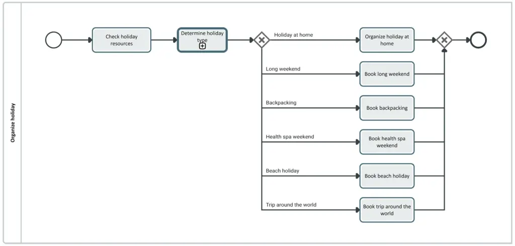 Streamlined process with a call activity | MID GmbH