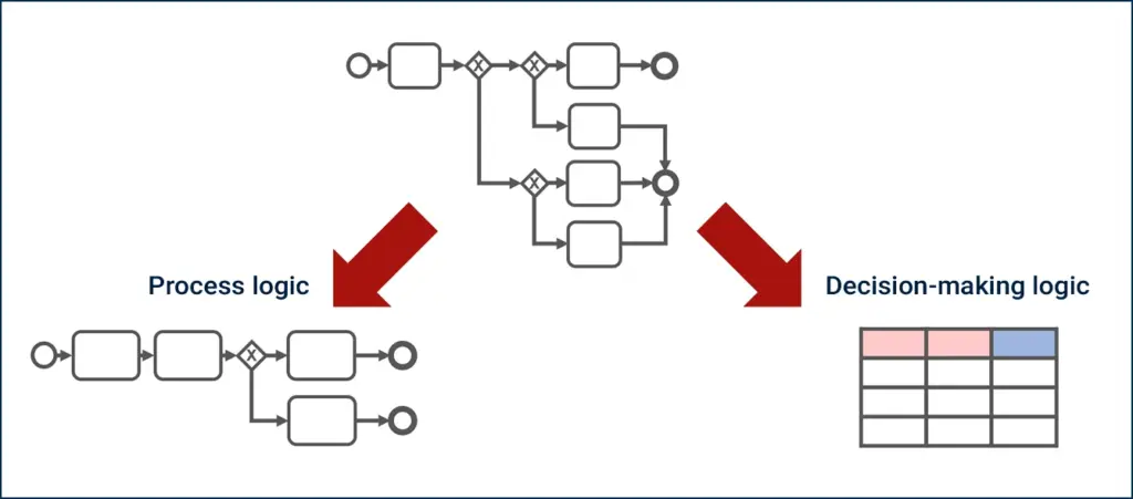 Structural process example | MID GmbH