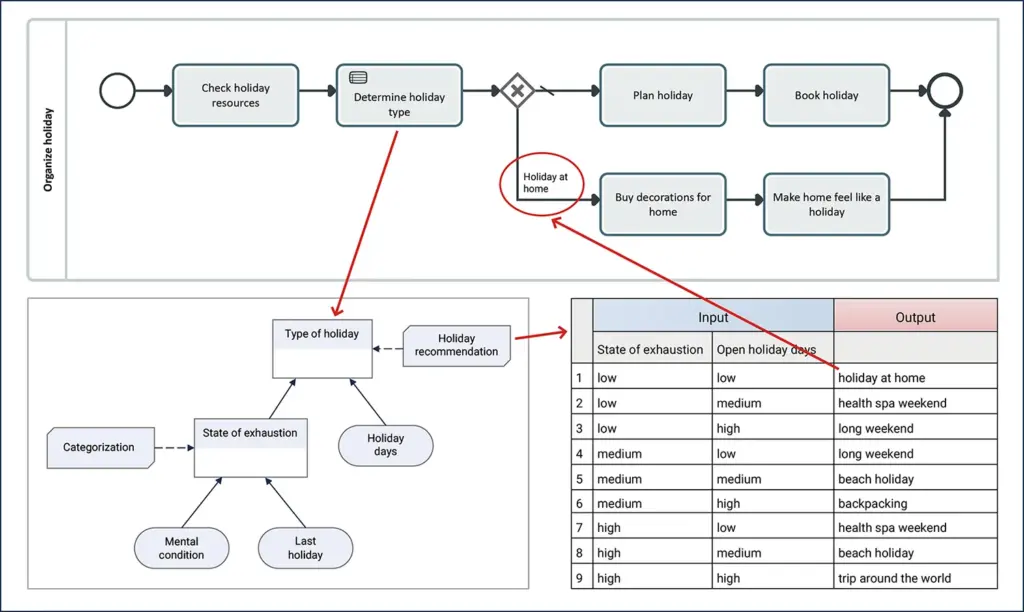 Process logic with BPMN and decision logic with DMN | MID GmbH