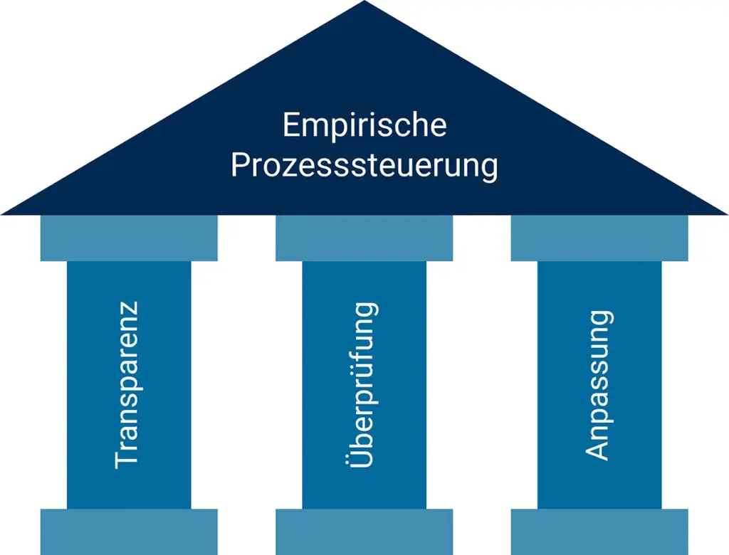 3 Säulen der empirischen Prozesssteuerung im Rahmen von Scrum | MID GmbH