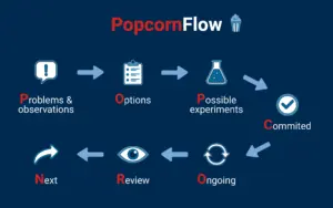 Visualisierung des PopcornFlow-Prozesses als Kreislauf mit Icons und Schlagworten, die die einzelnen Schritte wie Probleme, Optionen, Experimente und Review zeigen – Sinnbild für kontinuierliche Verbesserung durch experimentelles Arbeiten im Team | MID GmbH