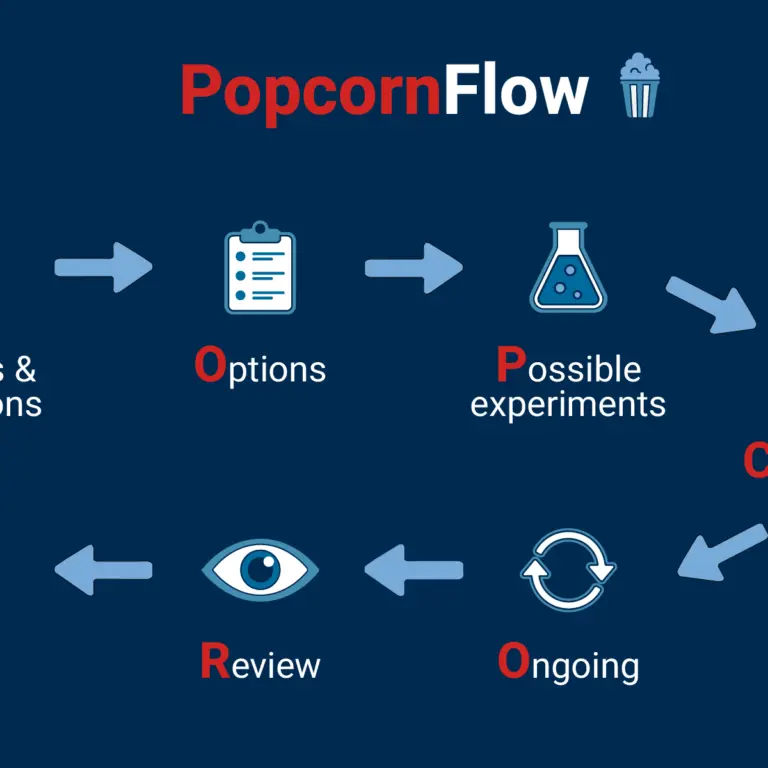 Visualisierung des PopcornFlow-Prozesses als Kreislauf mit Icons und Schlagworten, die die einzelnen Schritte wie Probleme, Optionen, Experimente und Review zeigen – Sinnbild für kontinuierliche Verbesserung durch experimentelles Arbeiten im Team | MID GmbH