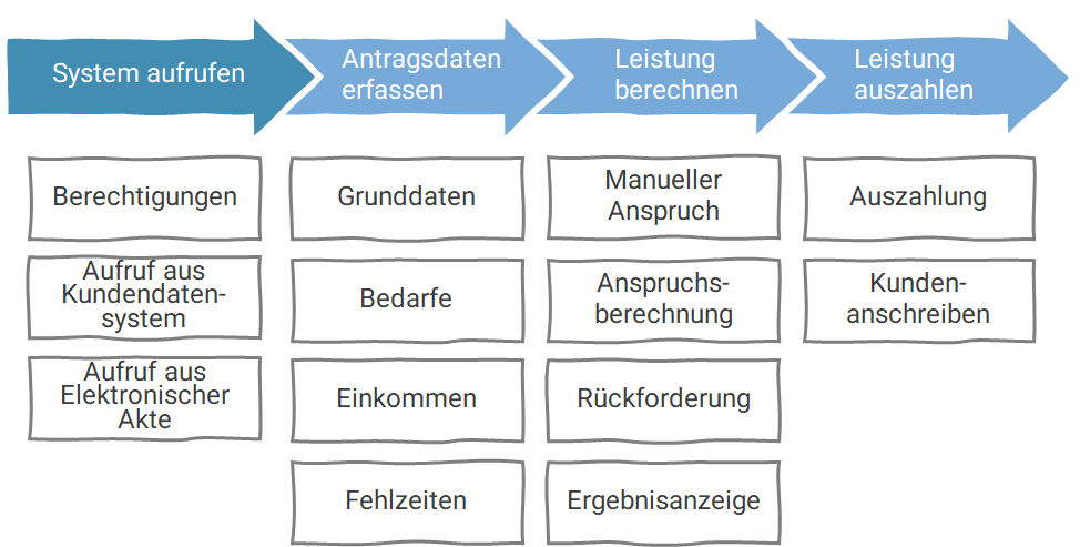 Der fachliche Prozess mit den Schritten und Themen