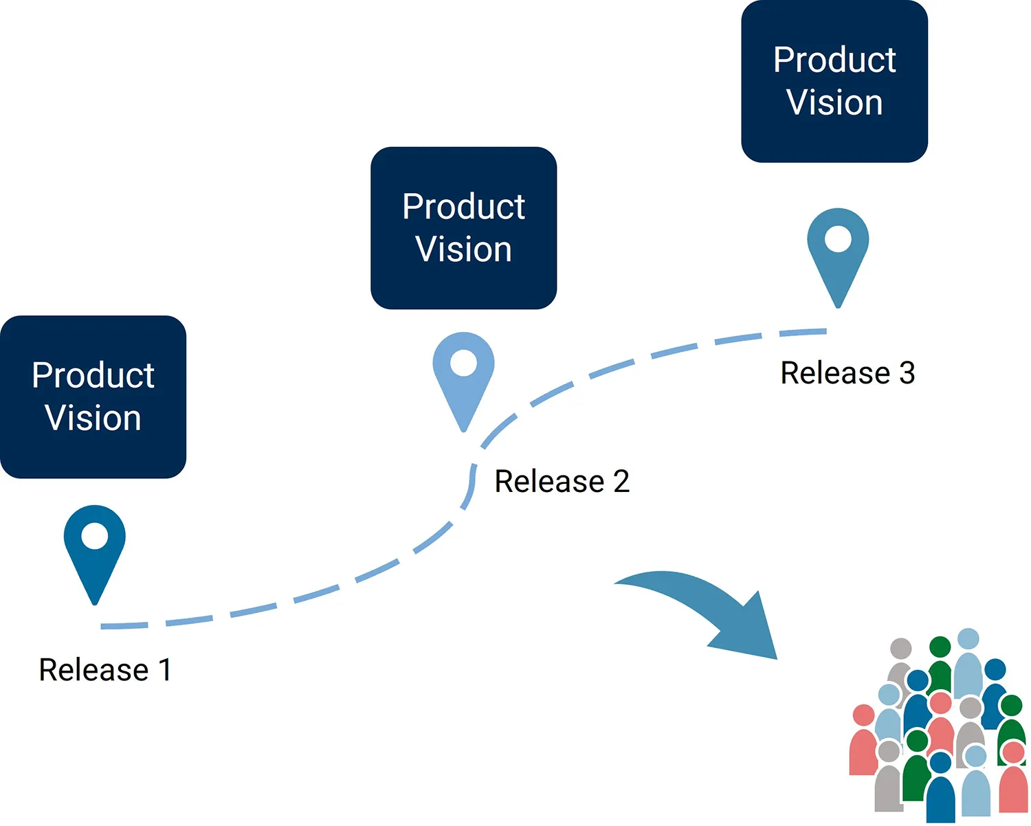 The product vision is refined on a functional level | MID GmbH