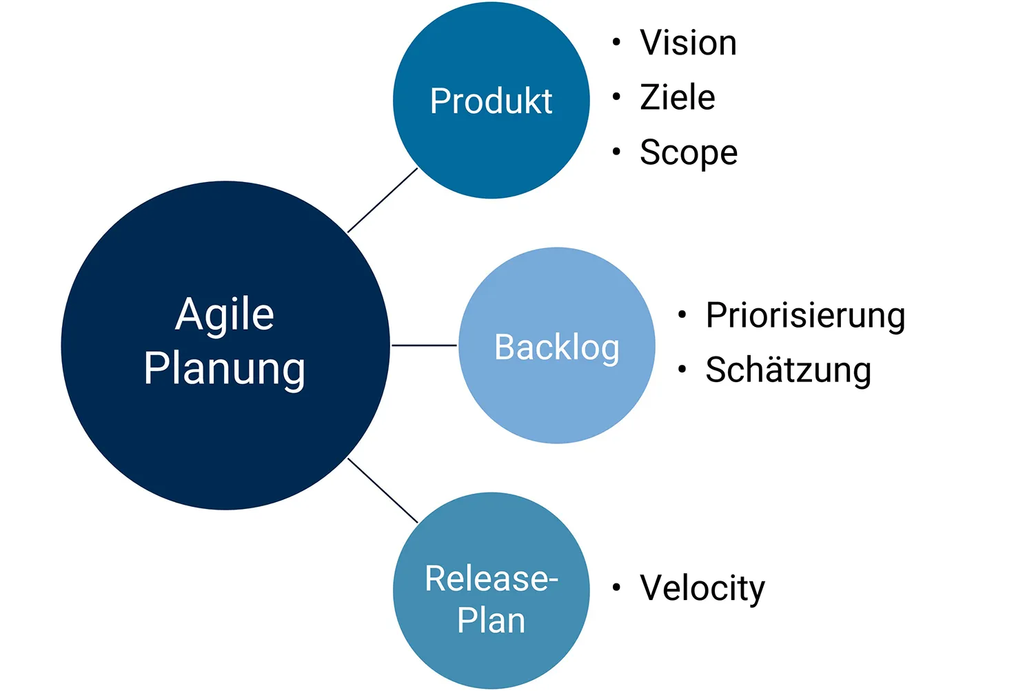 Die drei Schritte der agilen Produktplanung | MID GmbH