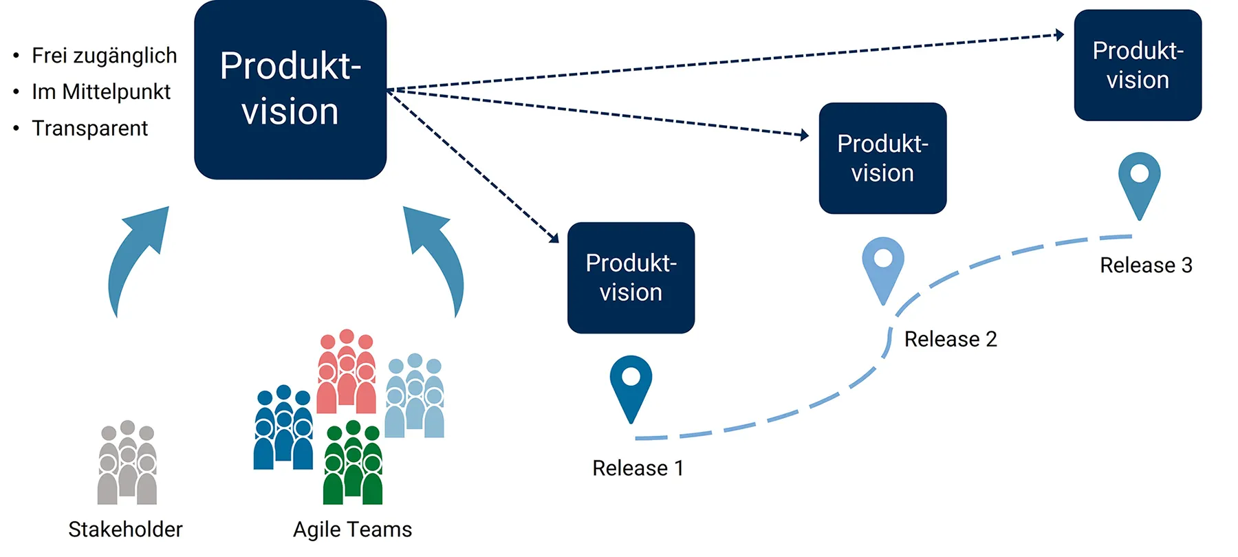 Das zentrale Knowledge-System der agilen Produktplanung | MID GmbH