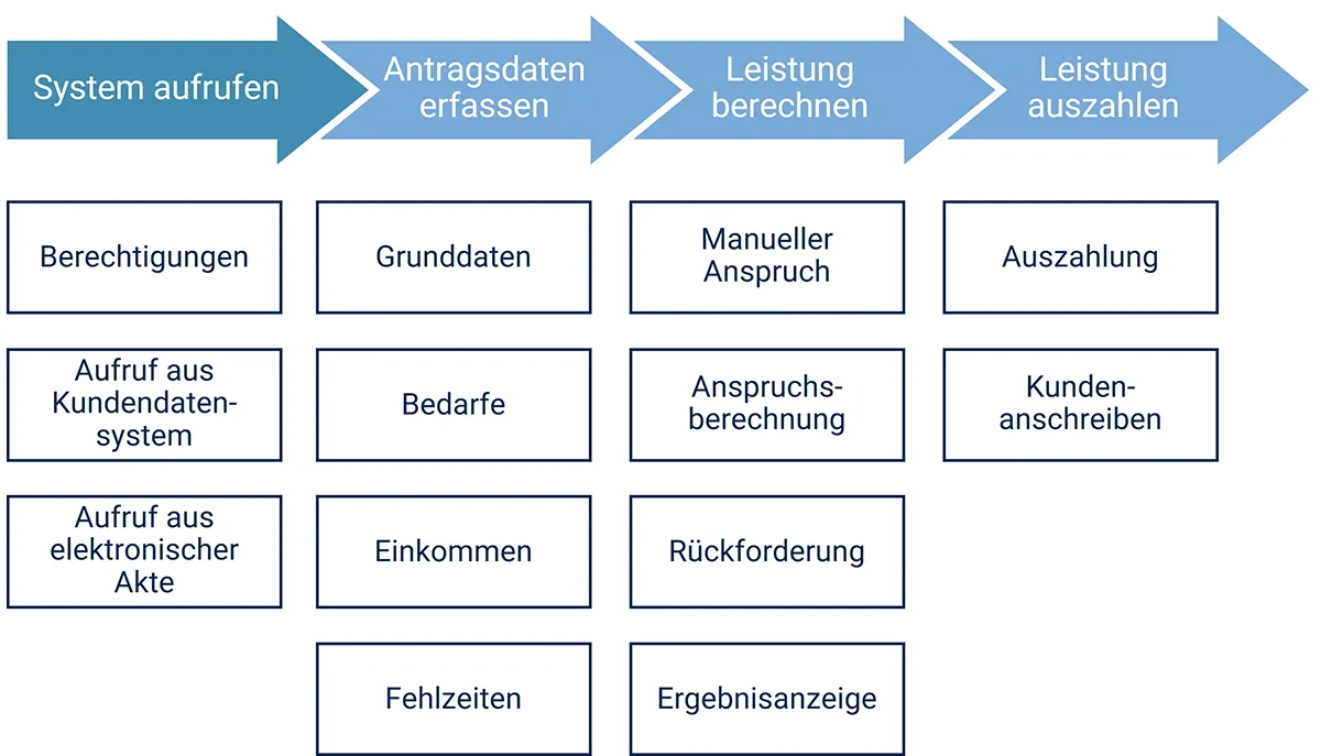 Der fachliche Prozess mit den Schritten und Themen | MID GmbH