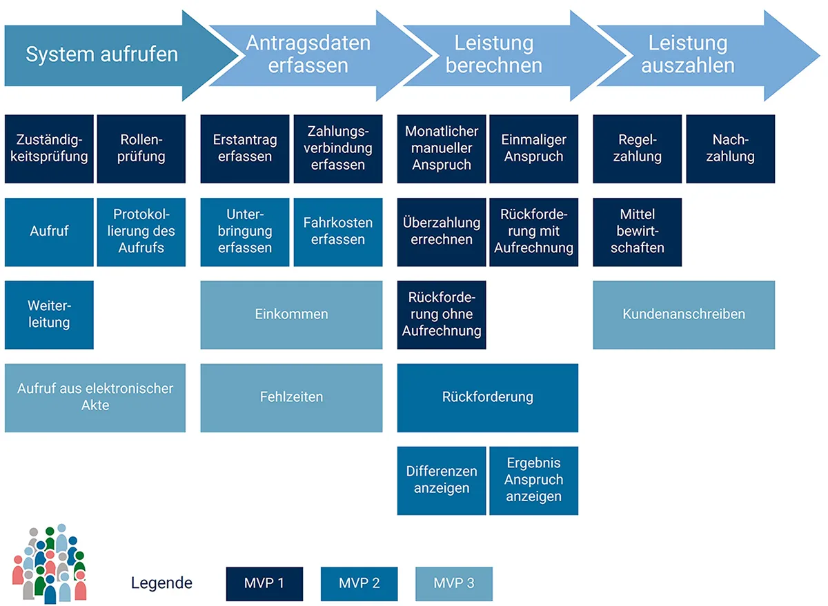 Die Themen des fachlichen Prozesses werden nach MVP gruppiert | MID GmbH