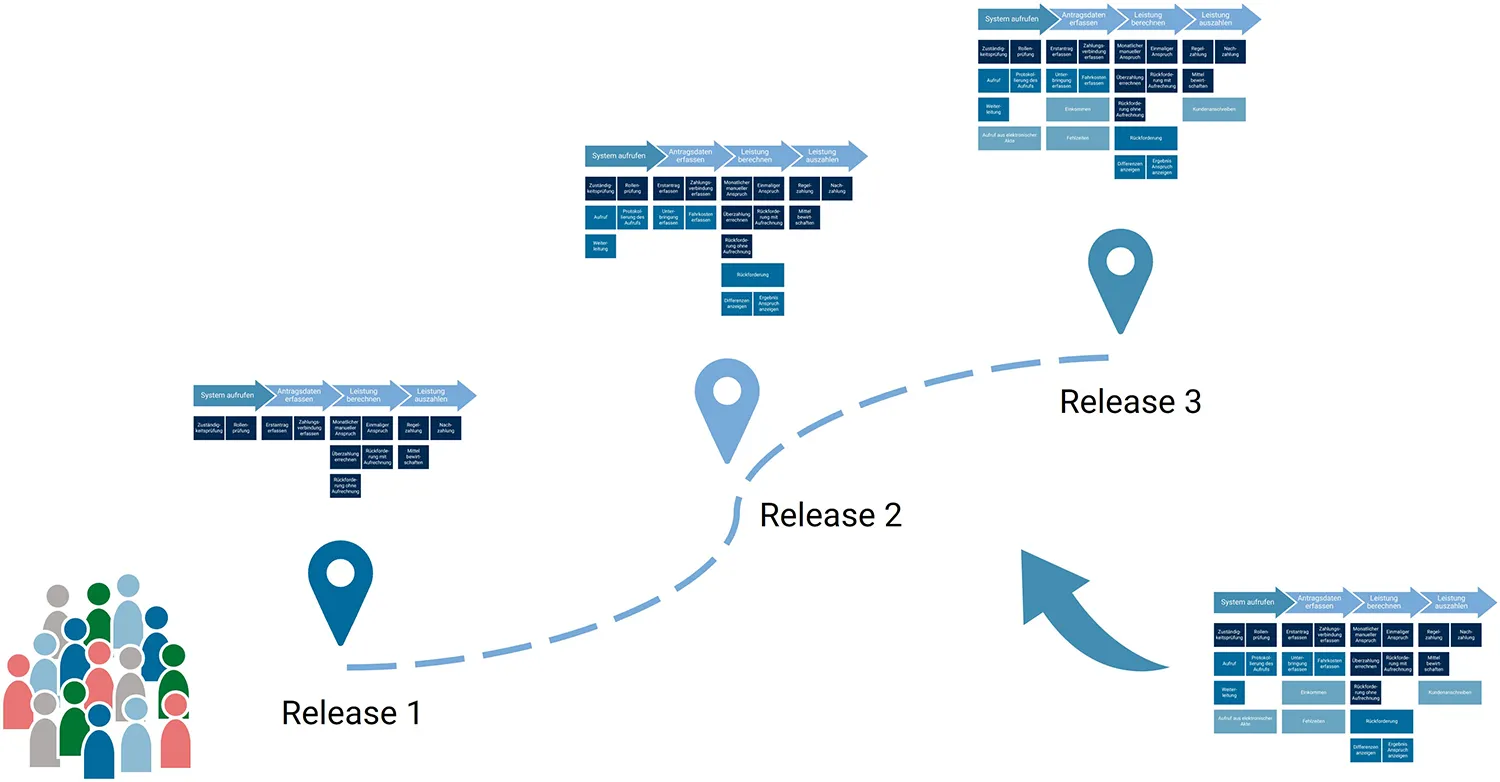 Mit jedem Release zu einem detaillierteren MVP | MID GmbH