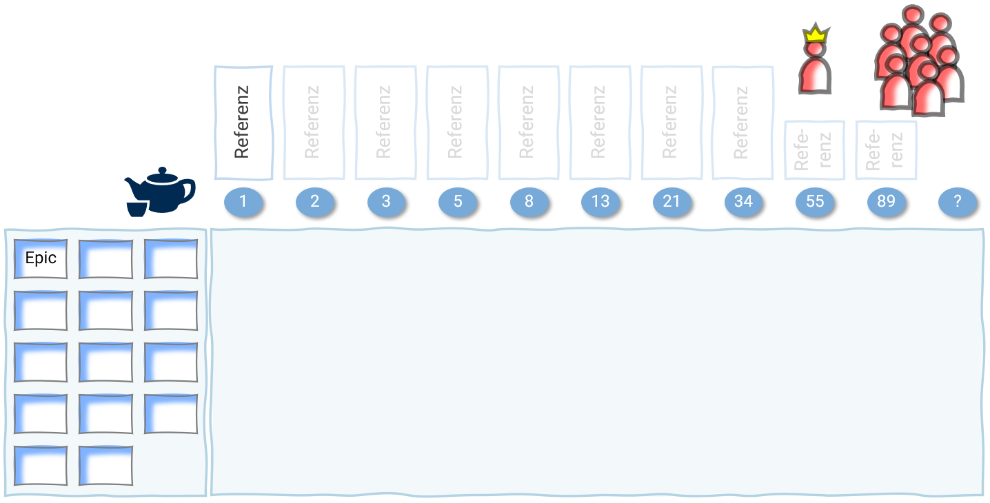 mid-gmbh-agile-produktplanung-01 Das Tableau ist für die Schätzung vorbereitet