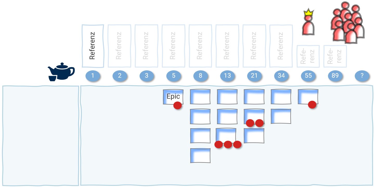 mid-gmbh-agile-produktplanung-02 Das Ergebnis der Schätzung