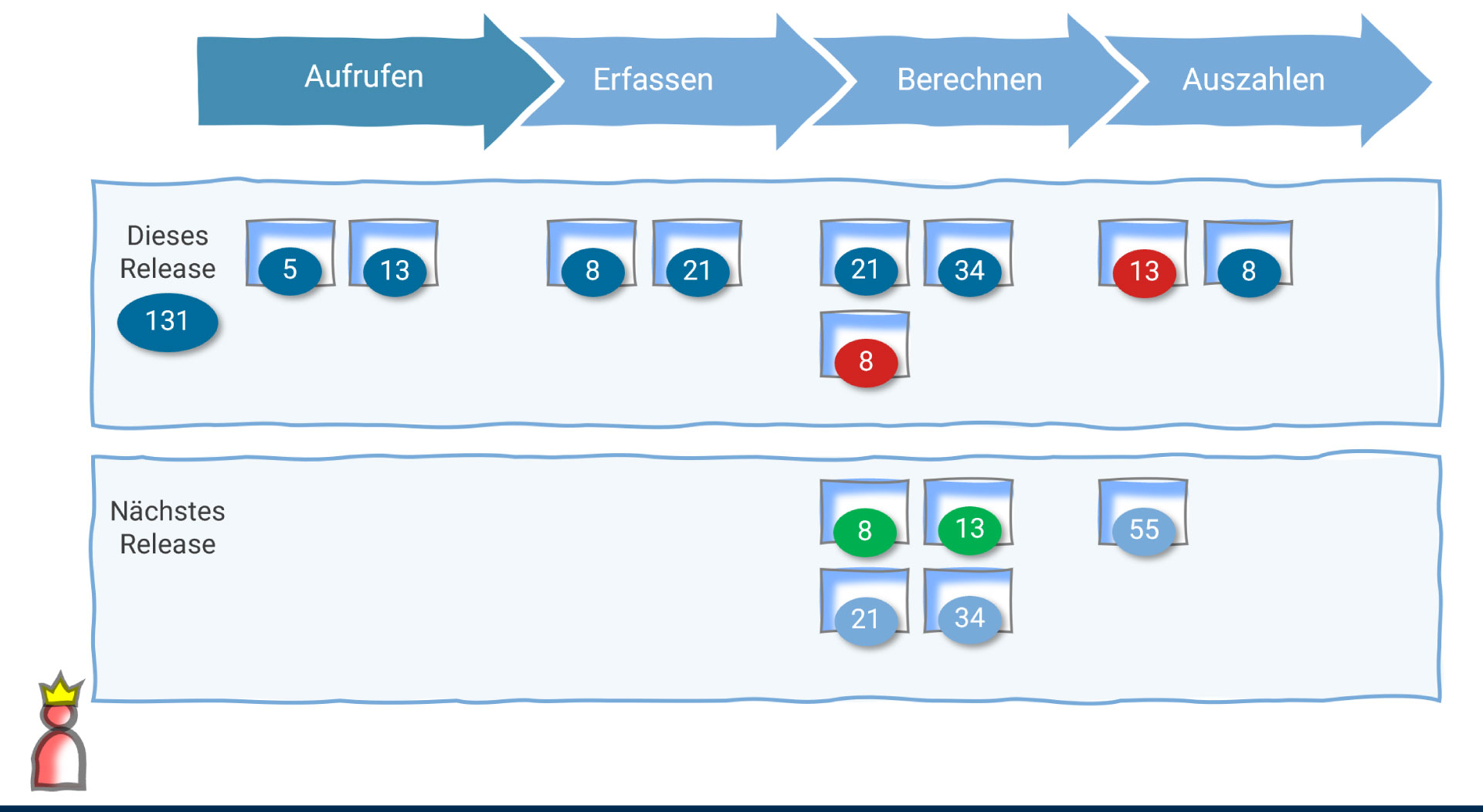 mid-gmbh-agile-produktplanung-03 Der Forecast als fachlicher Prozess