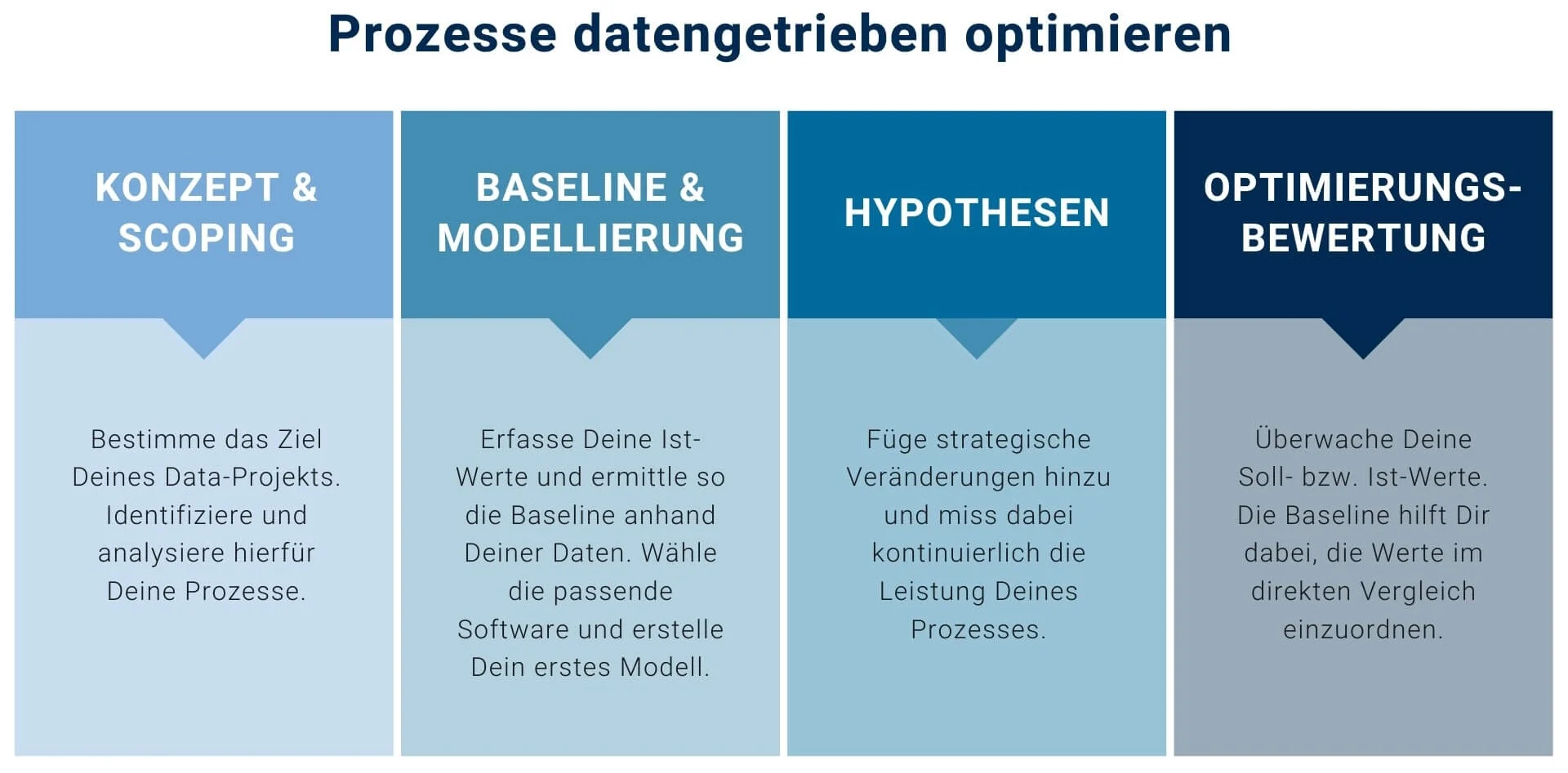 mid-gmbh-ablauf-business-data-anyltics-projekt Der Ablauf eines Business Data Analytics Projekts im Überblick