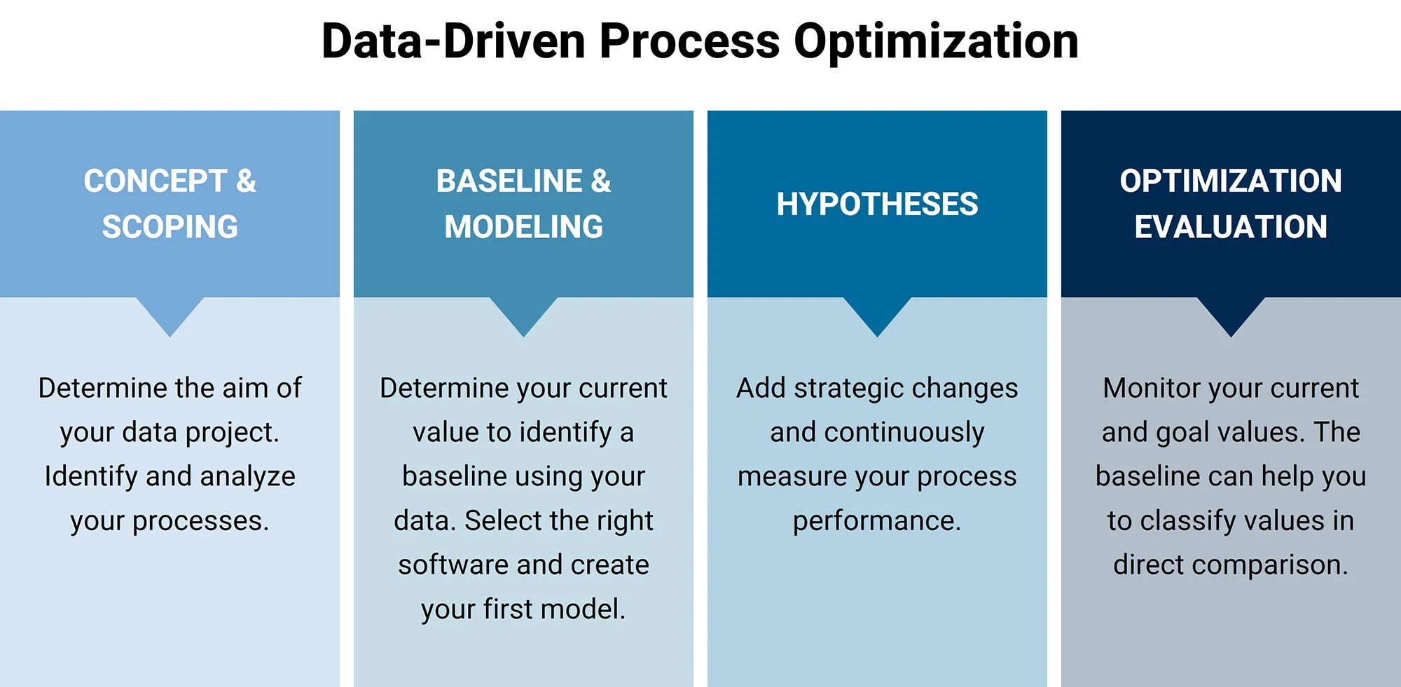 mid-gmbh-business-data-analytics-project-process Overview of the Business Data Analytics project process | MID GmbH