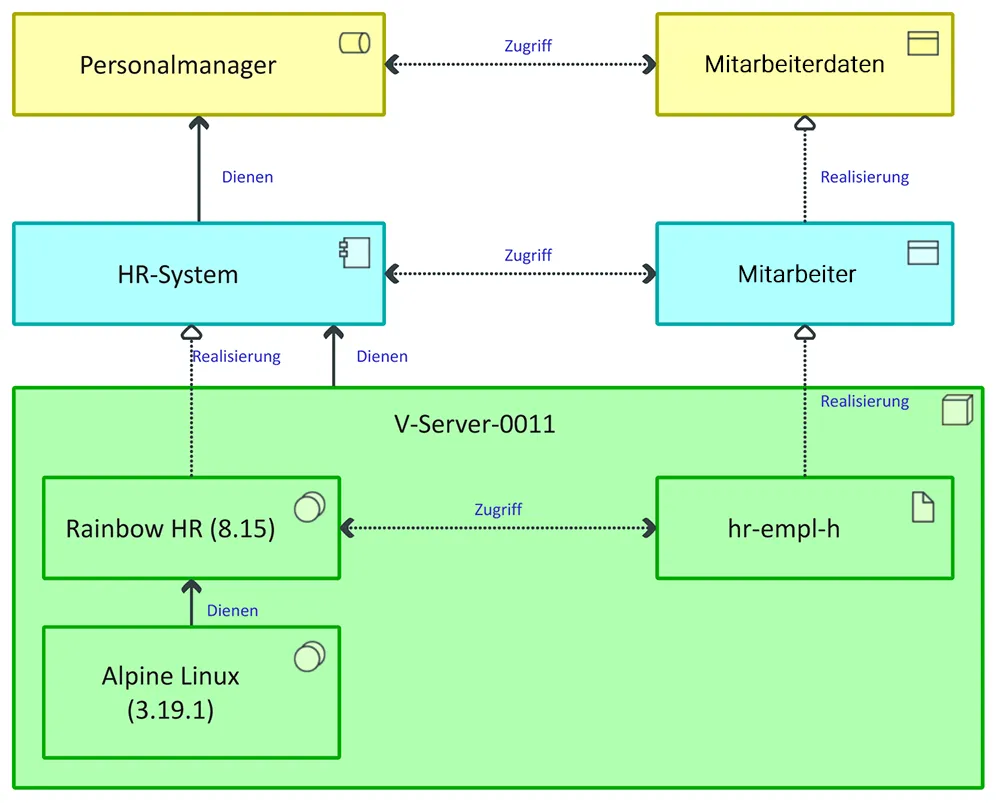 mid-gmbh-blog-eam-dokumentation-grafik-abhaengigkeiten System- und Datenabhängigkeiten im HR-System | MID GmbH