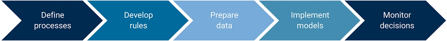 data-datenbasierte-entscheidungen-dank-desicion-intelligence-grafik-en-mid-gmbh Decision Intelligence Automation Steps