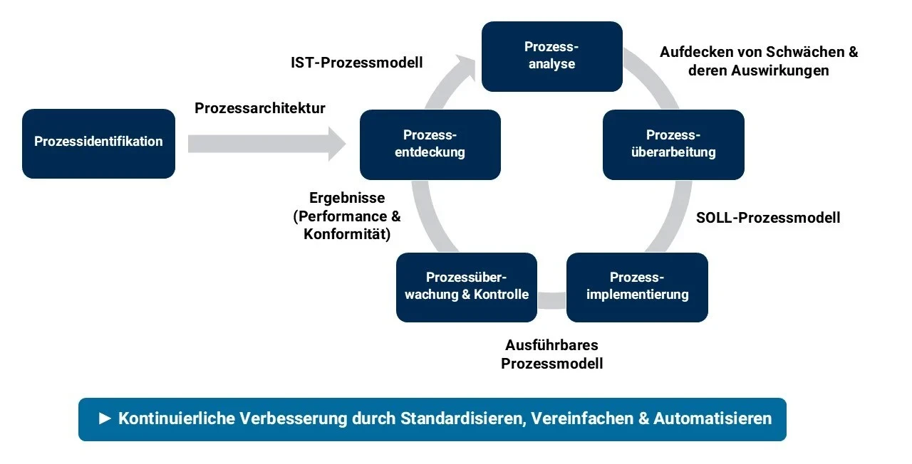 MID Blog | BPM Kreislauf: Ein strukturierter Ansatz zur Prozessoptimierung