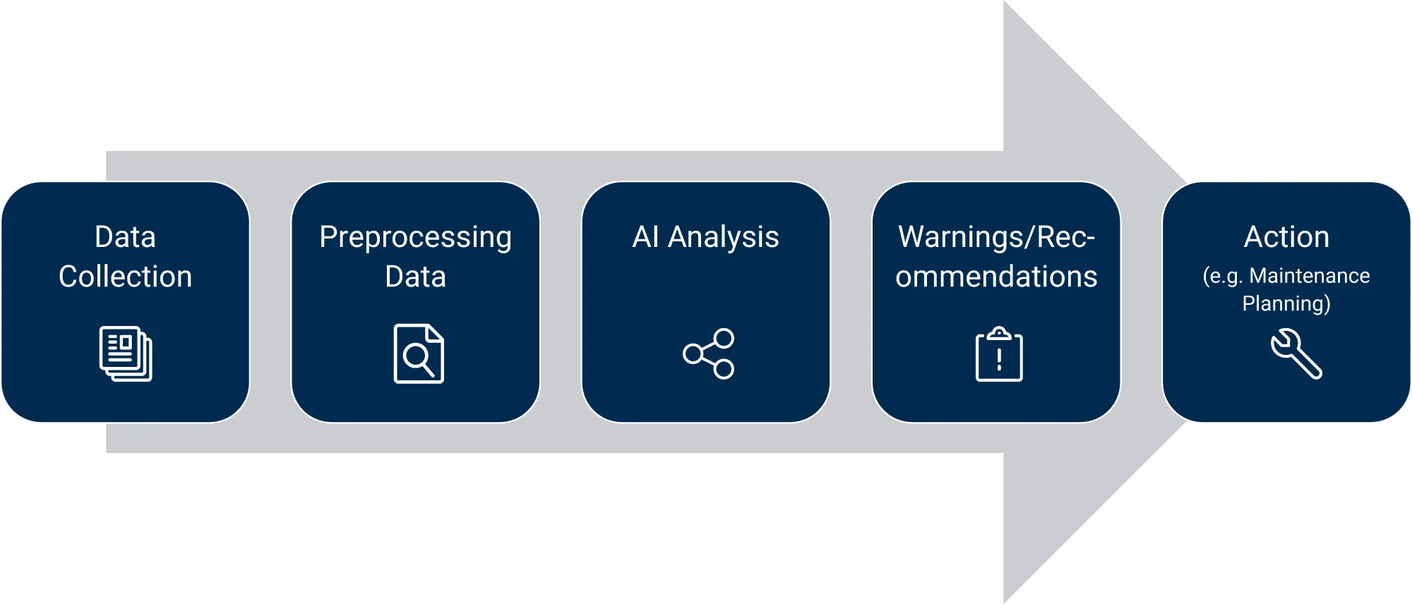Predictive_Maintenance_Prozess_EN Predictive maintenance process | MID GmbH
