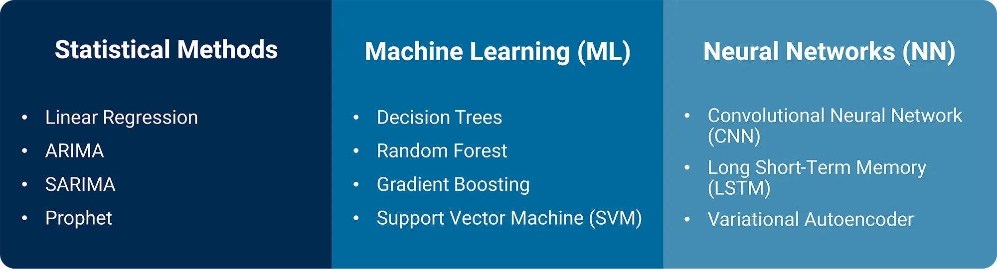 Model overview for prediction | MID GmbH