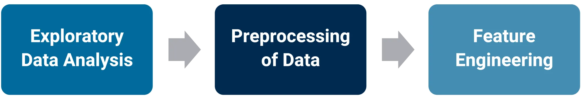 Data preparation process | MID GmbH