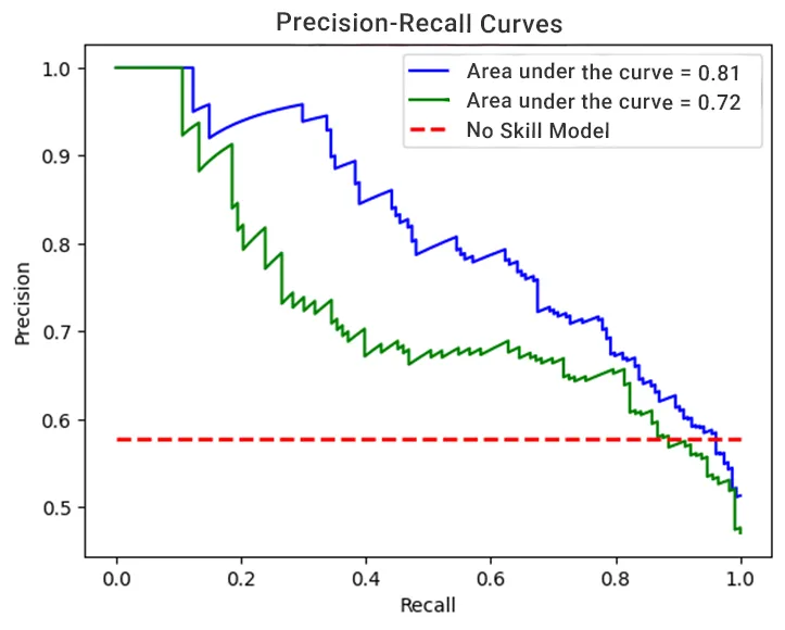 Example precision-recall curves | MID GmbH