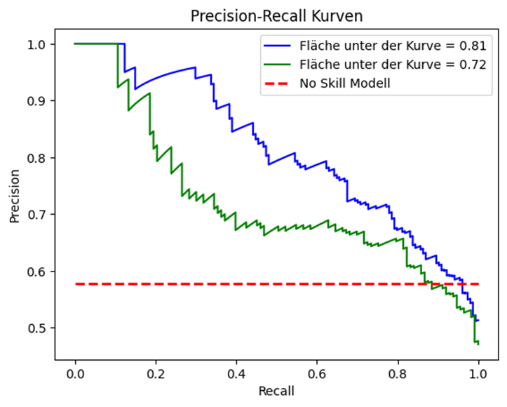 MID Blog | Data: Predictive Maintenance Teil 3 | Precision-Recall Kurven