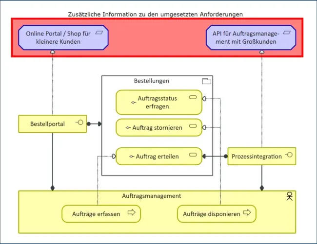 Abbildung 5: Soll-Architektur – Fokus auf Kundenkontakt