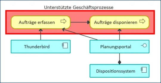 Abbildung 6: Ist-Anwendungen – Auftragserfassung & -disposition