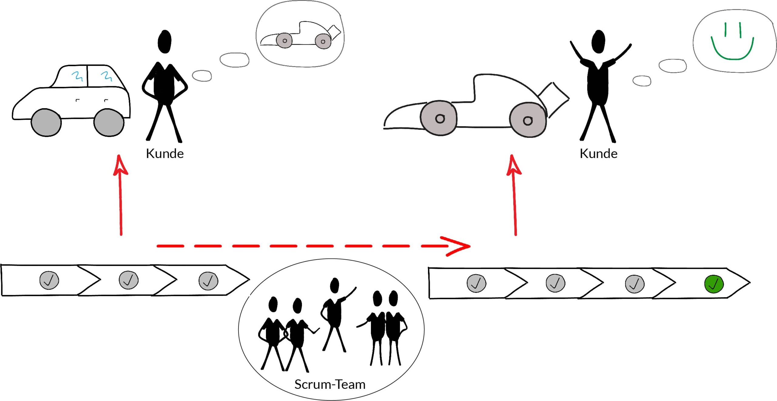 Business Agility Grafik_Wertschöpfungskette_final