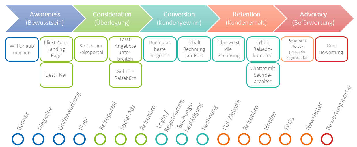 Customer Journey