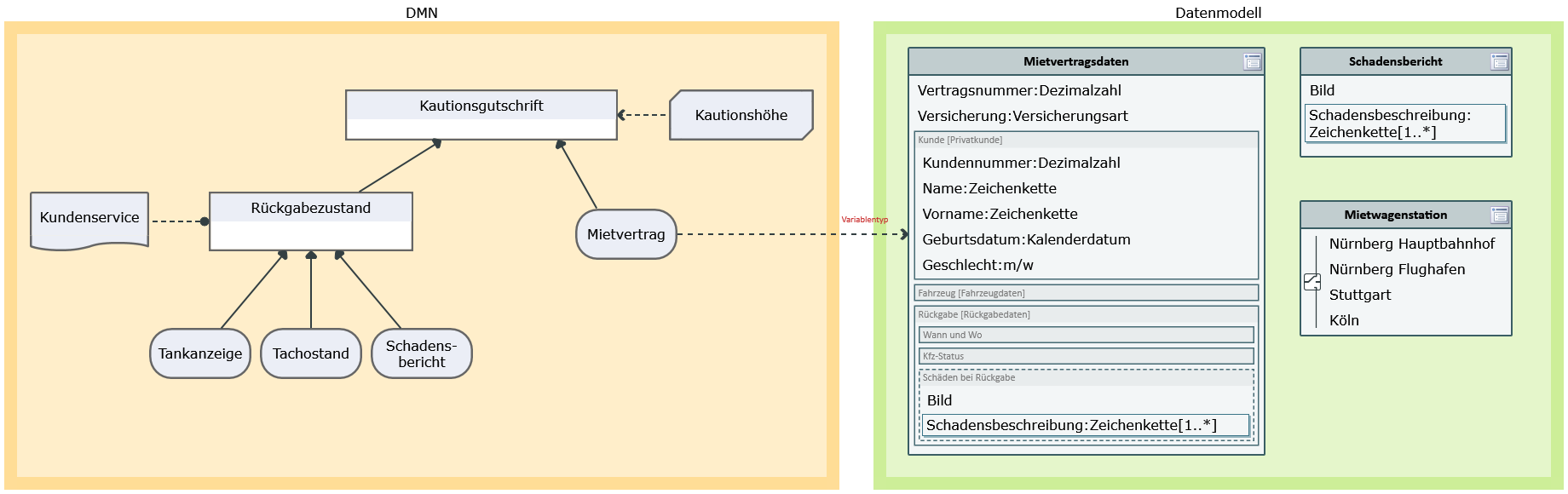DMN_Datenmodelle.png