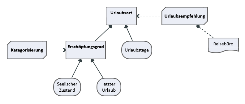 DMN_Diagramm A